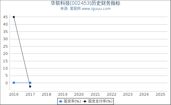 华软科技(002453)股东权益比率、固定资产比率等历史财务指标图