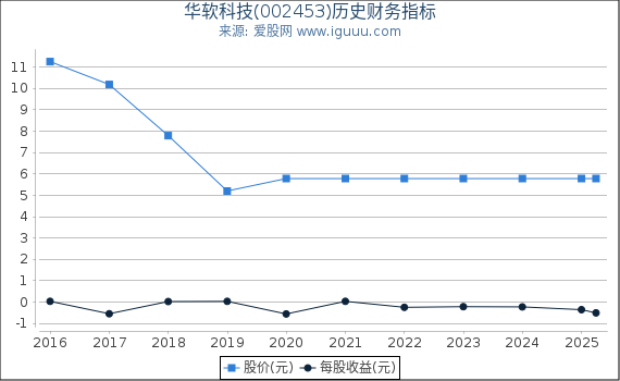 华软科技(002453)股东权益比率、固定资产比率等历史财务指标图
