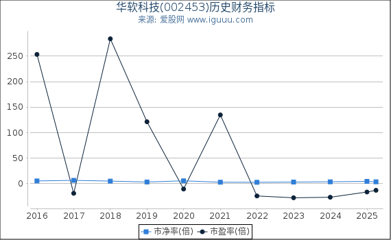 华软科技(002453)股东权益比率、固定资产比率等历史财务指标图