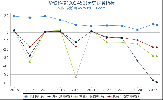 华软科技(002453)股东权益比率、固定资产比率等历史财务指标图