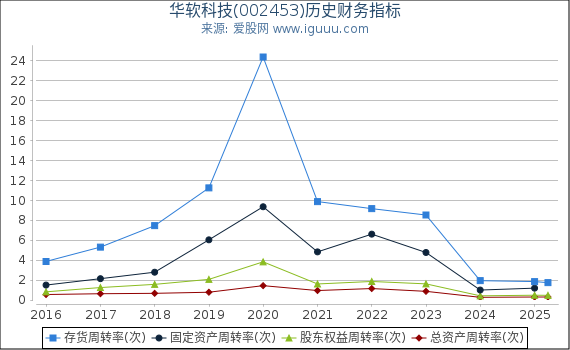 华软科技(002453)股东权益比率、固定资产比率等历史财务指标图