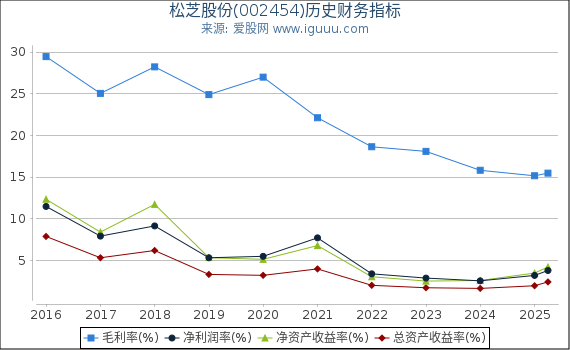 松芝股份(002454)股东权益比率、固定资产比率等历史财务指标图