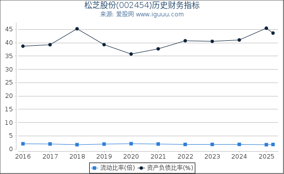 松芝股份(002454)股东权益比率、固定资产比率等历史财务指标图