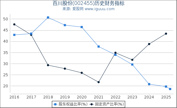 百川股份(002455)股东权益比率、固定资产比率等历史财务指标图