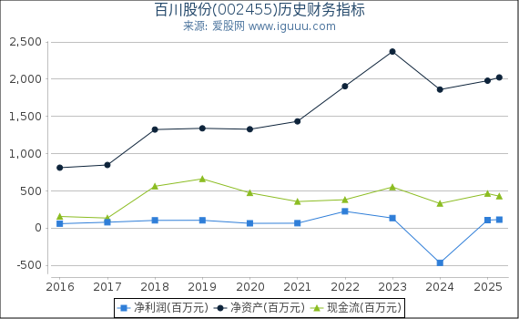 百川股份(002455)股东权益比率、固定资产比率等历史财务指标图
