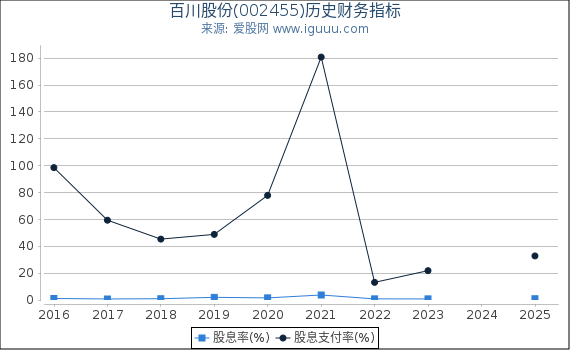百川股份(002455)股东权益比率、固定资产比率等历史财务指标图