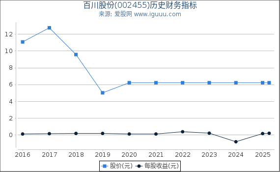 百川股份(002455)股东权益比率、固定资产比率等历史财务指标图
