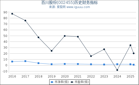 百川股份(002455)股东权益比率、固定资产比率等历史财务指标图
