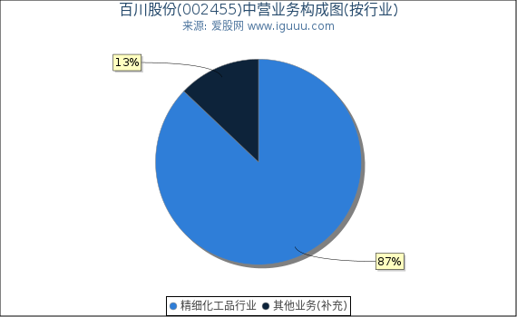 百川股份(002455)主营业务构成图（按行业）