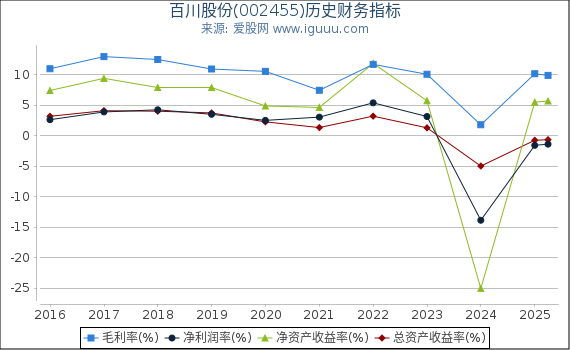 百川股份(002455)股东权益比率、固定资产比率等历史财务指标图