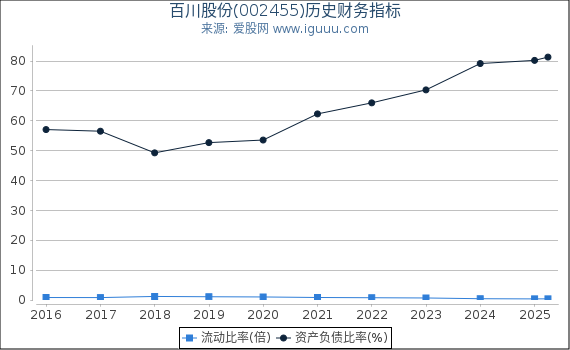 百川股份(002455)股东权益比率、固定资产比率等历史财务指标图