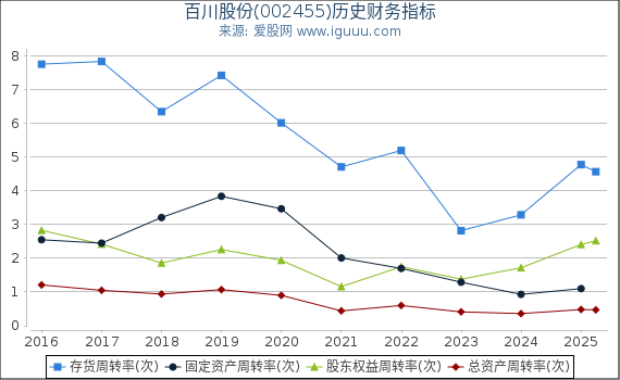 百川股份(002455)股东权益比率、固定资产比率等历史财务指标图