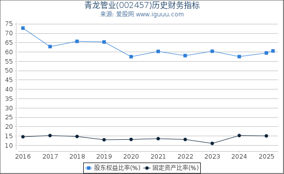 青龙管业(002457)股东权益比率、固定资产比率等历史财务指标图