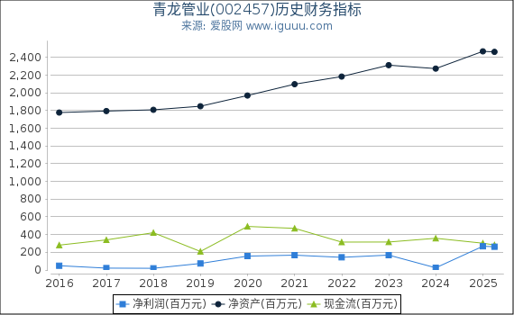 青龙管业(002457)股东权益比率、固定资产比率等历史财务指标图
