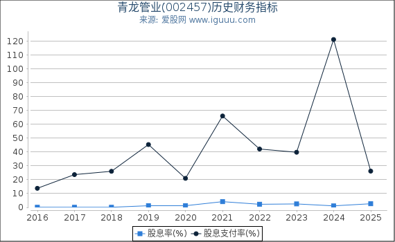 青龙管业(002457)股东权益比率、固定资产比率等历史财务指标图