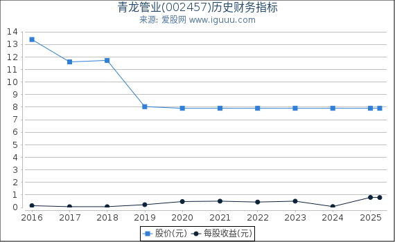 青龙管业(002457)股东权益比率、固定资产比率等历史财务指标图