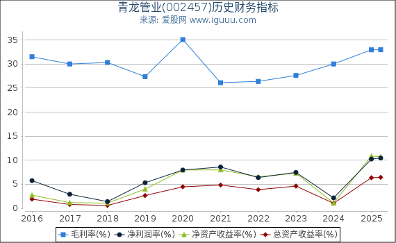 青龙管业(002457)股东权益比率、固定资产比率等历史财务指标图