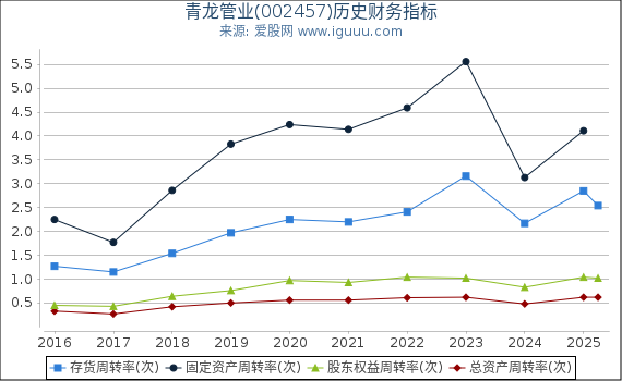 青龙管业(002457)股东权益比率、固定资产比率等历史财务指标图