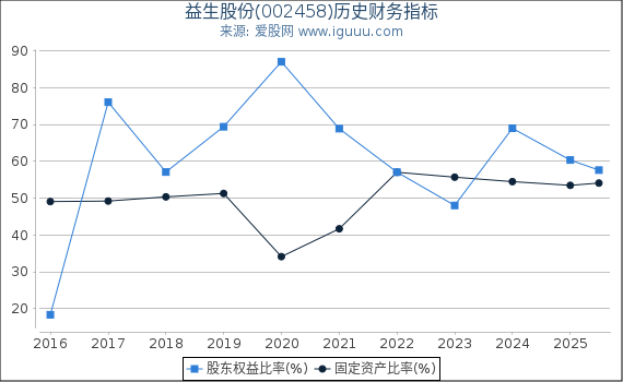 益生股份(002458)股东权益比率、固定资产比率等历史财务指标图