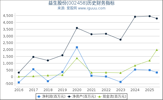 益生股份(002458)股东权益比率、固定资产比率等历史财务指标图