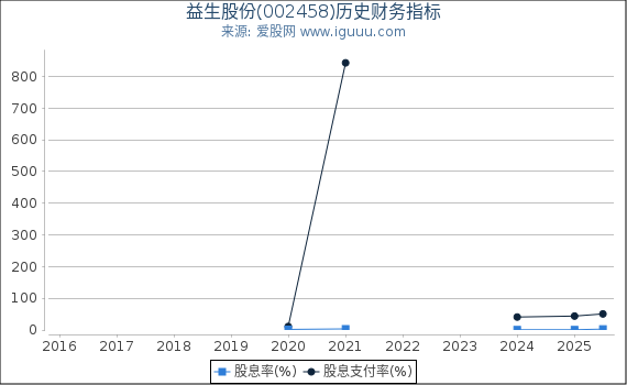 益生股份(002458)股东权益比率、固定资产比率等历史财务指标图