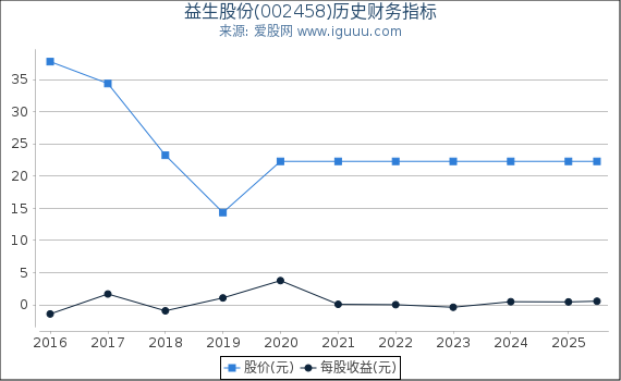 益生股份(002458)股东权益比率、固定资产比率等历史财务指标图