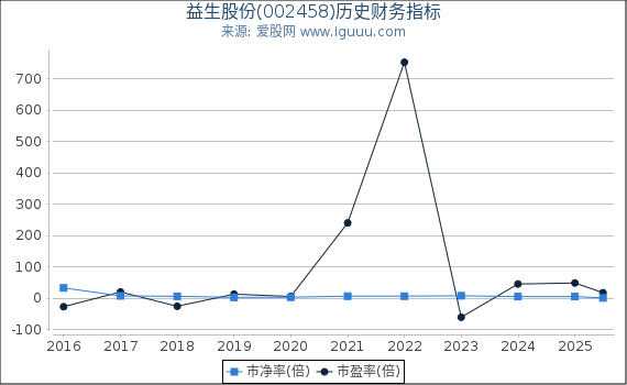 益生股份(002458)股东权益比率、固定资产比率等历史财务指标图