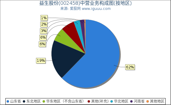 益生股份(002458)主营业务构成图（按地区）