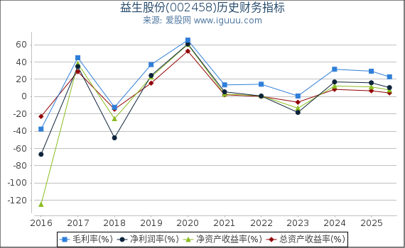 益生股份(002458)股东权益比率、固定资产比率等历史财务指标图