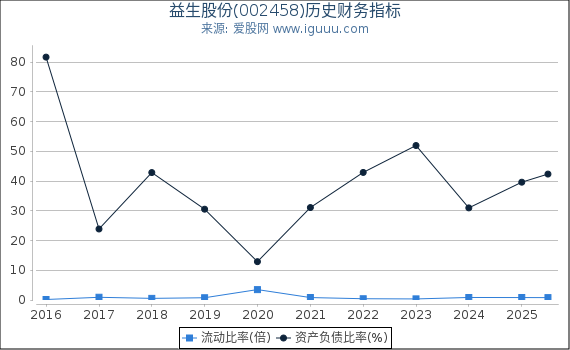 益生股份(002458)股东权益比率、固定资产比率等历史财务指标图