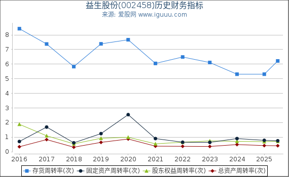 益生股份(002458)股东权益比率、固定资产比率等历史财务指标图