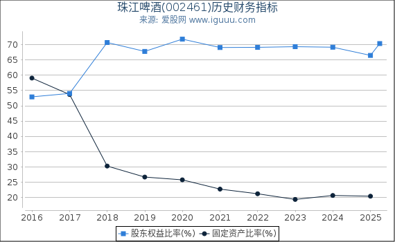 珠江啤酒(002461)股东权益比率、固定资产比率等历史财务指标图