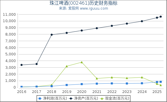 珠江啤酒(002461)股东权益比率、固定资产比率等历史财务指标图