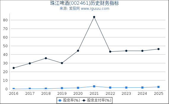 珠江啤酒(002461)股东权益比率、固定资产比率等历史财务指标图