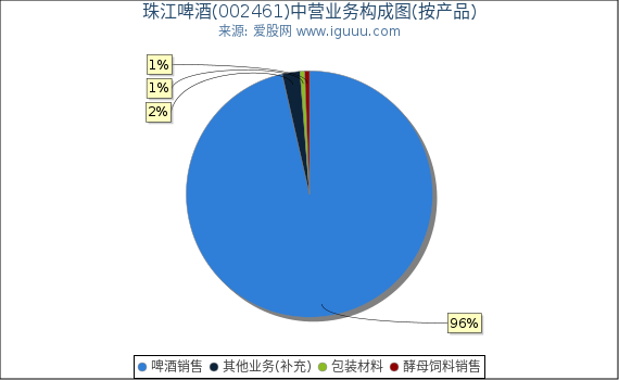 珠江啤酒(002461)主营业务构成图（按产品）