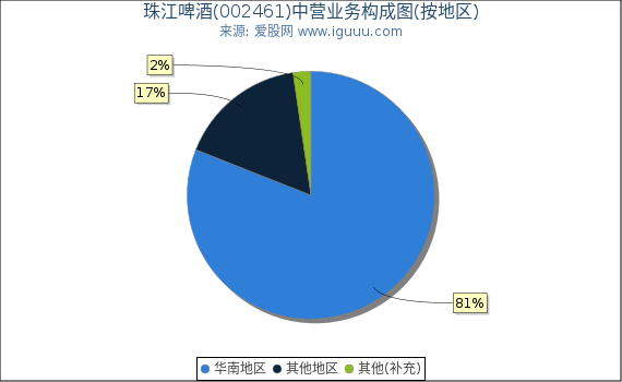 珠江啤酒(002461)主营业务构成图（按地区）