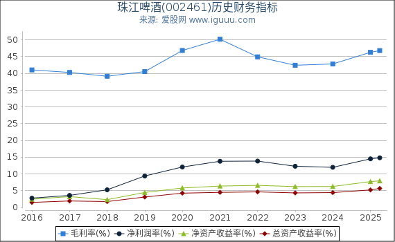 珠江啤酒(002461)股东权益比率、固定资产比率等历史财务指标图