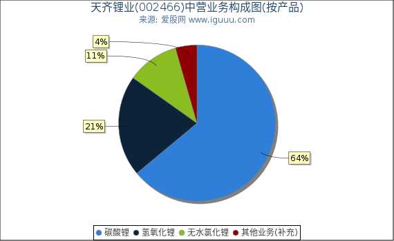 天齐锂业(002466)主营业务构成图（按产品）