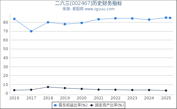 二六三(002467)股东权益比率、固定资产比率等历史财务指标图