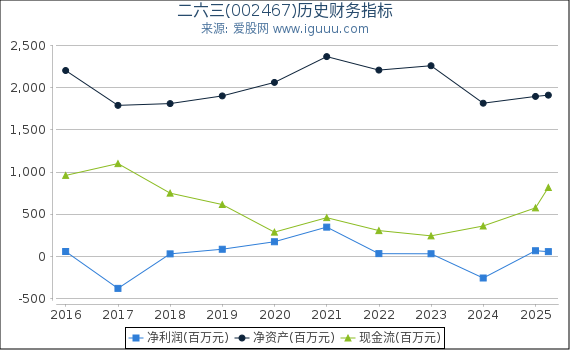 二六三(002467)股东权益比率、固定资产比率等历史财务指标图