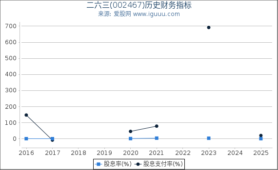 二六三(002467)股东权益比率、固定资产比率等历史财务指标图