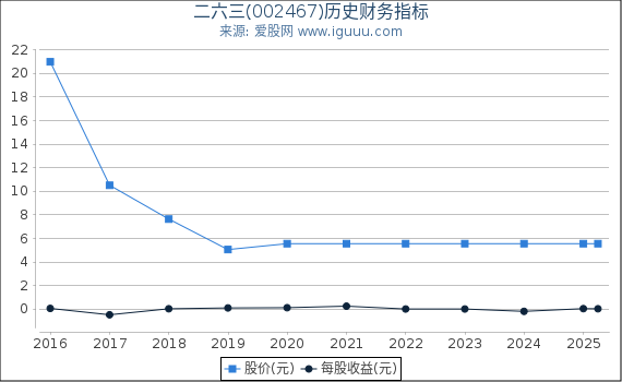 二六三(002467)股东权益比率、固定资产比率等历史财务指标图