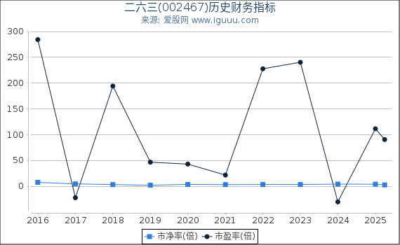 二六三(002467)股东权益比率、固定资产比率等历史财务指标图