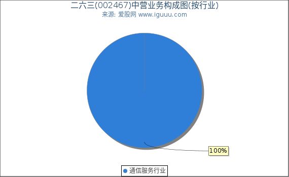 二六三(002467)主营业务构成图（按行业）