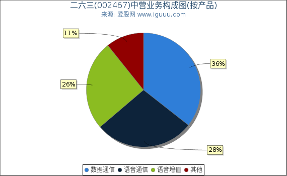 二六三(002467)主营业务构成图（按产品）