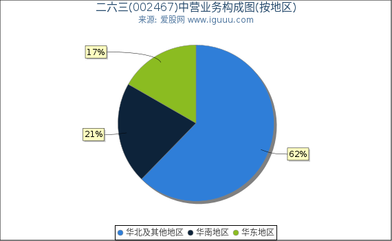 二六三(002467)主营业务构成图（按地区）