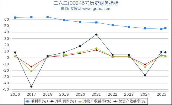 二六三(002467)股东权益比率、固定资产比率等历史财务指标图