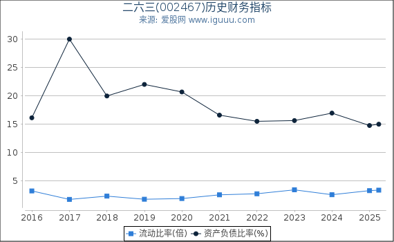 二六三(002467)股东权益比率、固定资产比率等历史财务指标图