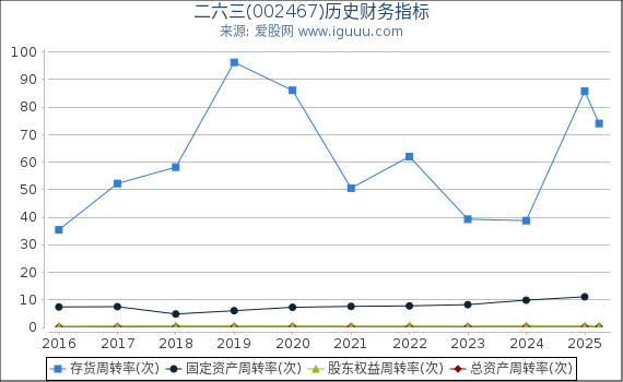 二六三(002467)股东权益比率、固定资产比率等历史财务指标图