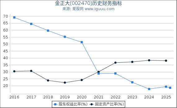 金正大(002470)股东权益比率、固定资产比率等历史财务指标图